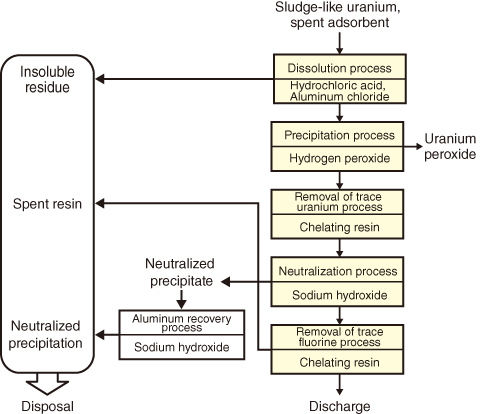 Fig.8-8　Process using hydrochloric acid to separate uranium from sludge-like uranium-bearing waste