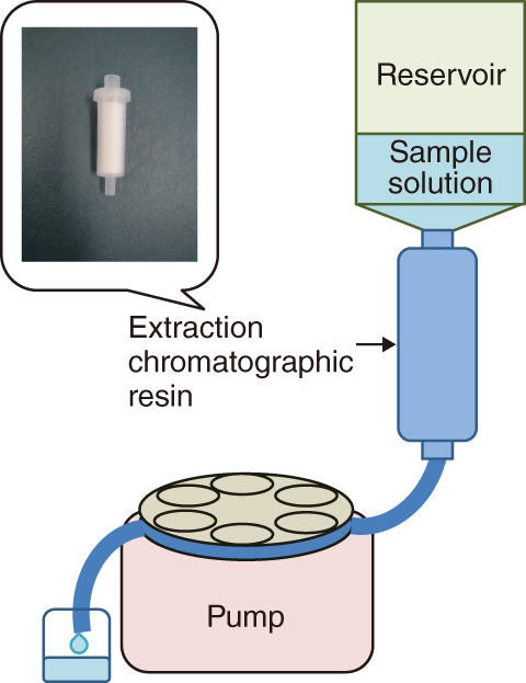 Fig.8-9　System of extraction chromatography