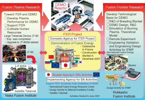 Fig.9-1　Steps involved in the development of the fusion DEMO reactor