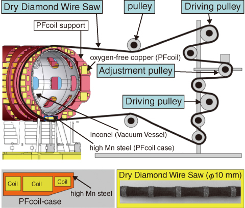 Fig.9-15　Diamond wire-saw system 