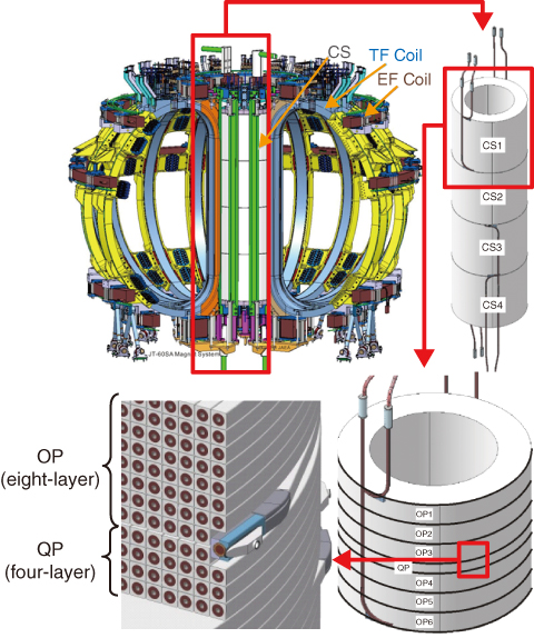 Fig.9-16　Central Solenoid for JT-60SA