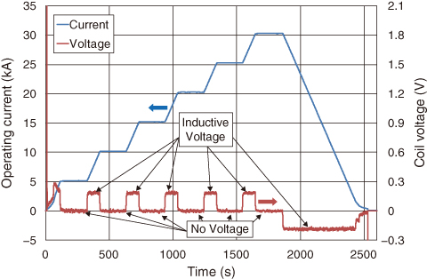 Fig.9-18　Voltage Measurement of the CS Model Coil