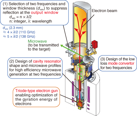 Fig.9-19　Key points of the gyrotron design for obtaining high performance at two frequencies