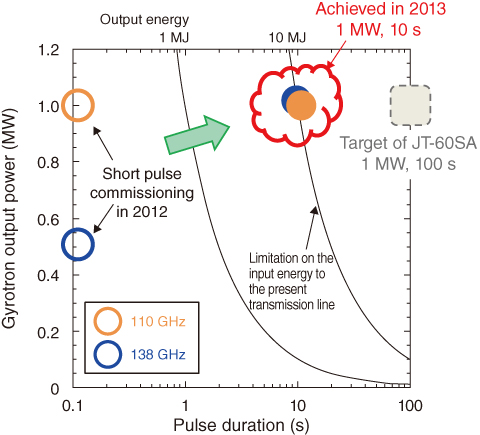 Fig.9-20　Progress in high-power, long-pulse development and its target value