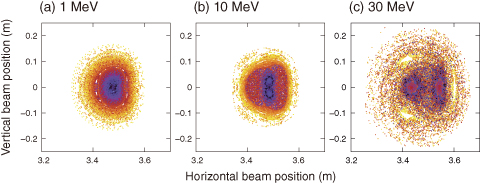 Fig.9-24　Simulation of a high-energy electron orbit with magnetic perturbations