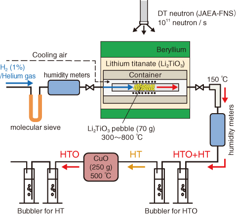 Fig.9-25　JAEA-FNS tritium recovery experiment apparatus