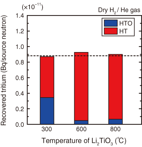 Fig.9-26　Result of the JAEA-FNS tritium recovery experiment