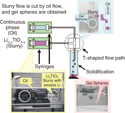 Fig.9-27　Pebble fabrication of tritium breeders using an emulsion method