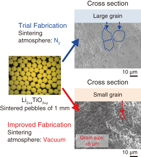Fig.9-28　Improvement of the grain size of tritium breeder pebbles