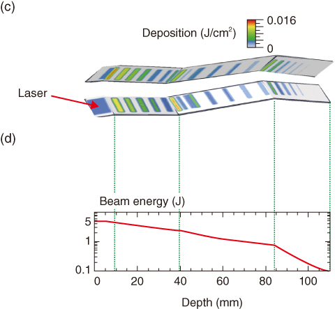 Fig.9-3　Beam energy deposition profile