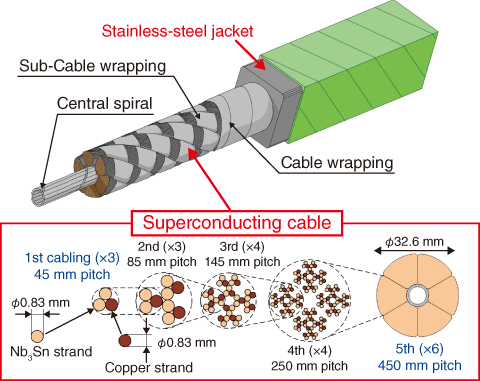 Fig.9-4　Schematics of the ITER CS conductor