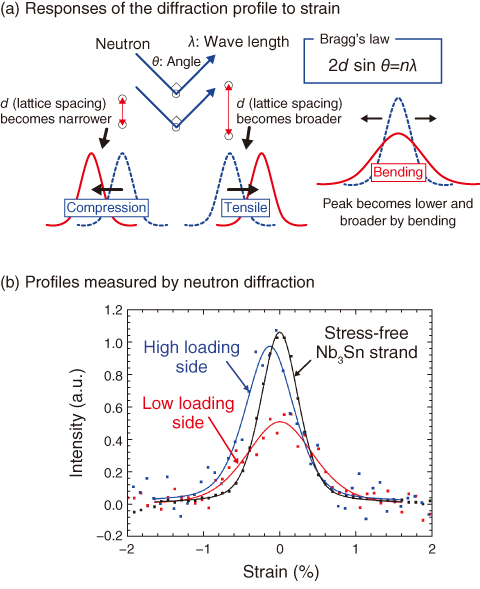 Fig.9-6　Internal strain evaluated by neutron diffraction