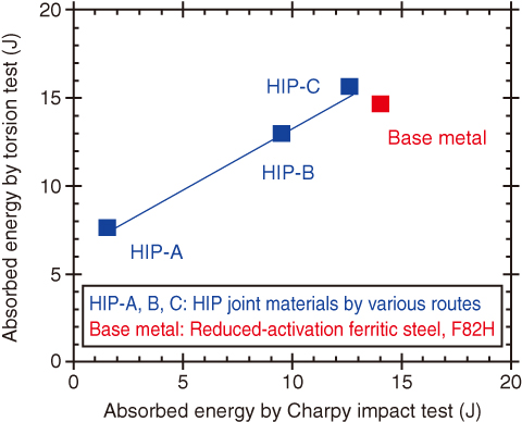 Fig.9-8　Comparison between torsion and Charpy impact tests