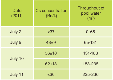 Table 1-1　Application to outdoor school swimming pool water decontamination