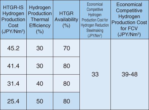 Table 6-1　Competitiveness of the HTGR-IS hydrogen production cost in the industry