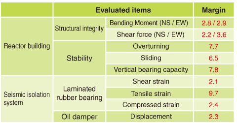 Table 7-1　Results of structural integrity evaluation of a reactor building and seismic isolation system against an earthquake