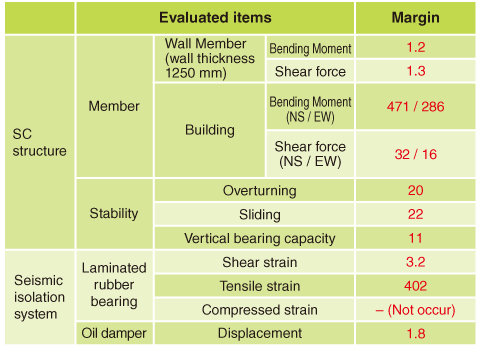 Table 7-2　Results of structural integrity evaluation of a reactor building and seismic isolation system against a tsunami