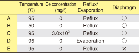 Table 8-2　Experimental conditions for electrochemical oxidation