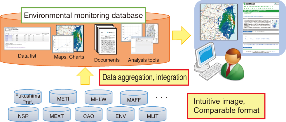 Fig.1-11　An environmental monitoring database system