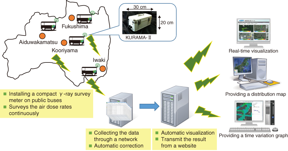 Fig.1-12　A real-time visualization system for the distribution of air dose rates in the Fukushima Prefecture