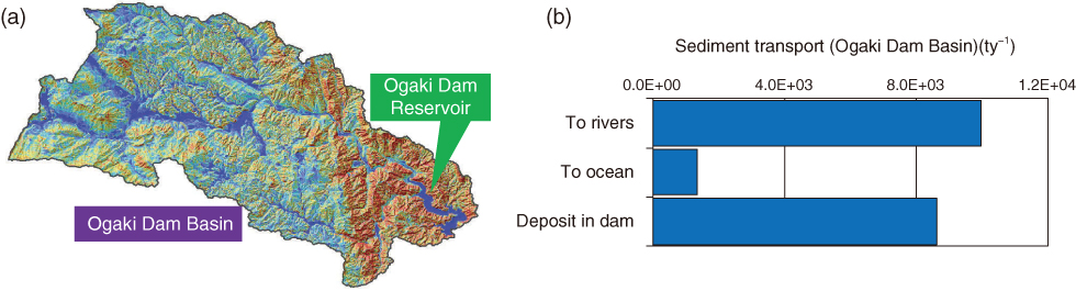 Fig.1-13　(a) The Ogaki Dam Reservoir (map drawn using DEM data provided by the Geophysical Survey Institute) and (b) the simulation results for the amount of sediment movement in the basin 