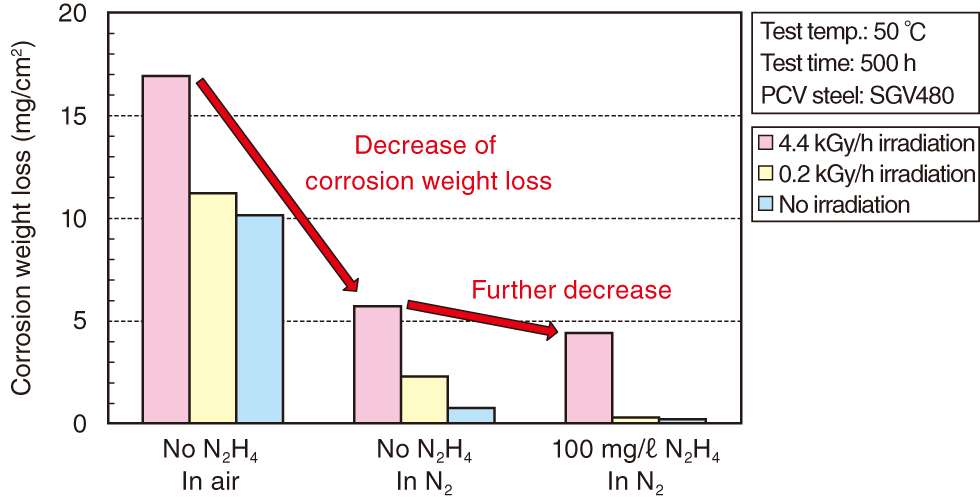 Fig.1-31　Result of the corrosion test of PCV steel
