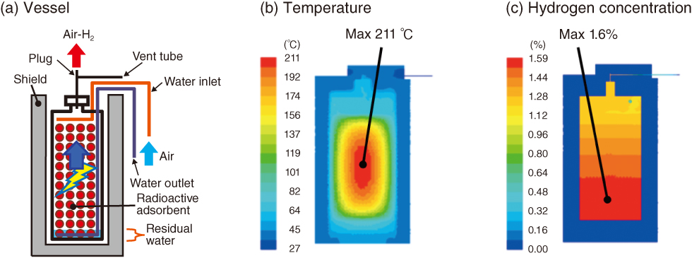 Fig.1-39　An example of the thermal hydraulic analysis of a Cs adsorption vessel with residual water 
