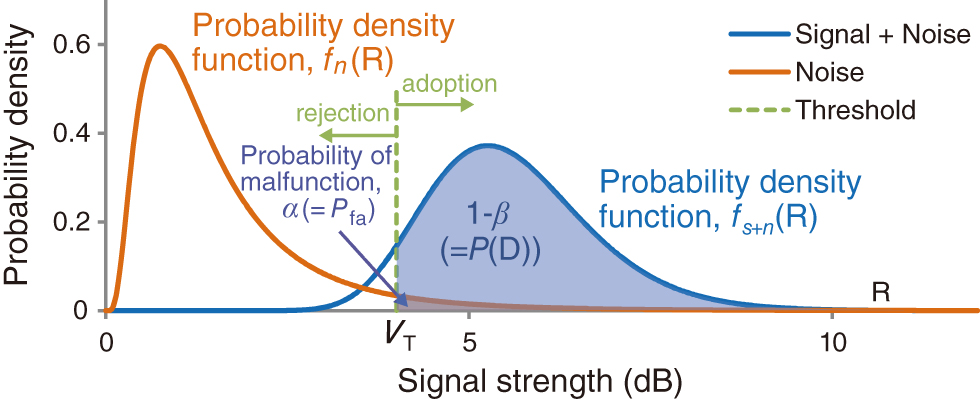 Fig.11-3　Probability distribution functions P(D)