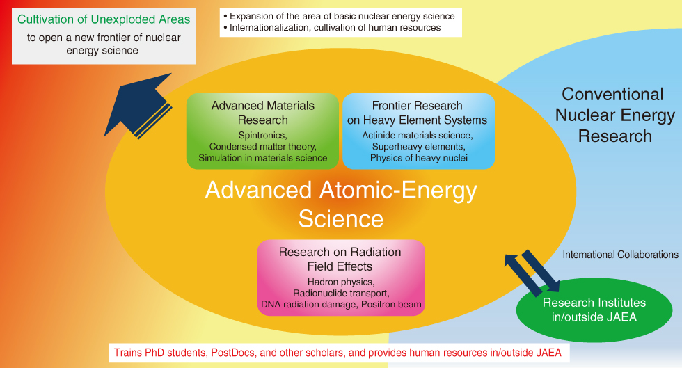Fig.3-1　Advanced research to open a new frontier of nuclear science