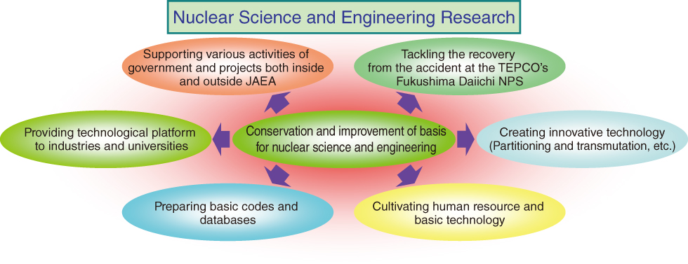 Fig.4-1　Roles of nuclear science and engineering research