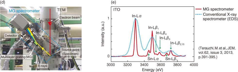 Fig.5-29　MG spectrometer installed in (d) a TEM and (e) emission spectra from ITO