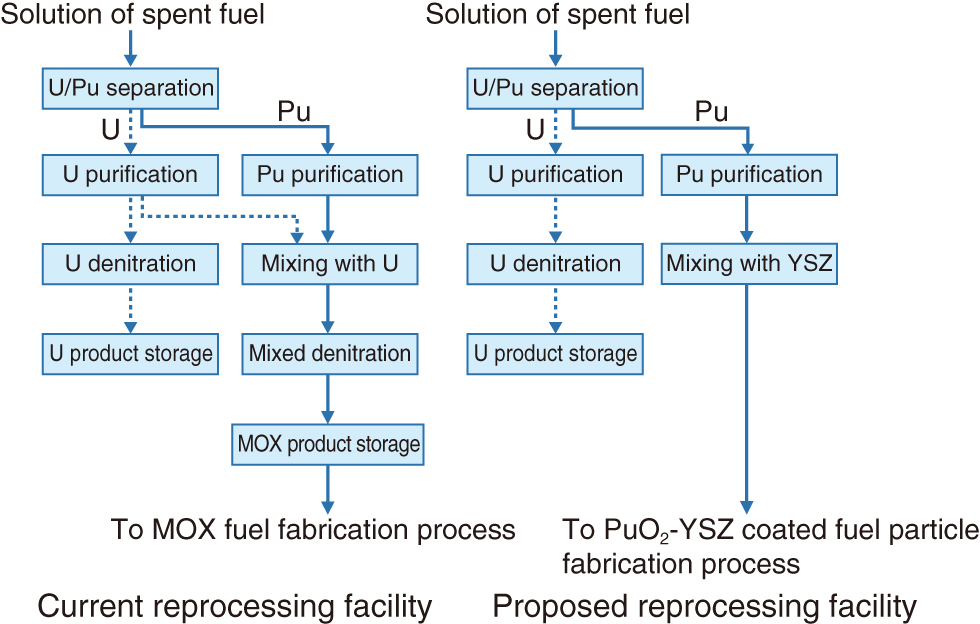 Fig.6-4　Pu flow in the reprocessing facilities