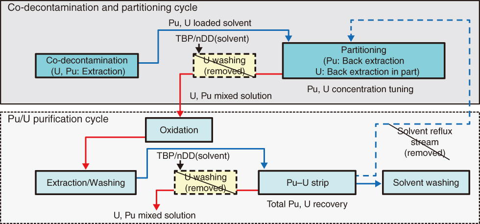 Fig.7-12　Schematic of the co-recovery process