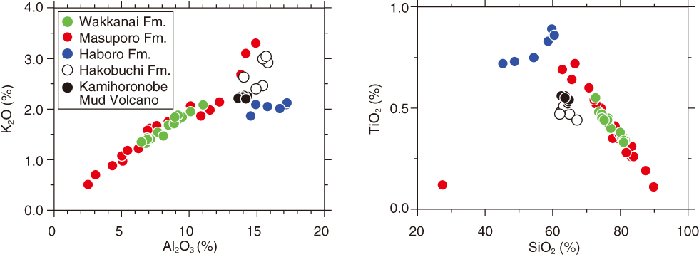 Fig.8-15　Bivariate plots of K2O Al2O3 and SiO2 TiO2 relationships for muddy sand and core samples from the area of Fig.8-14