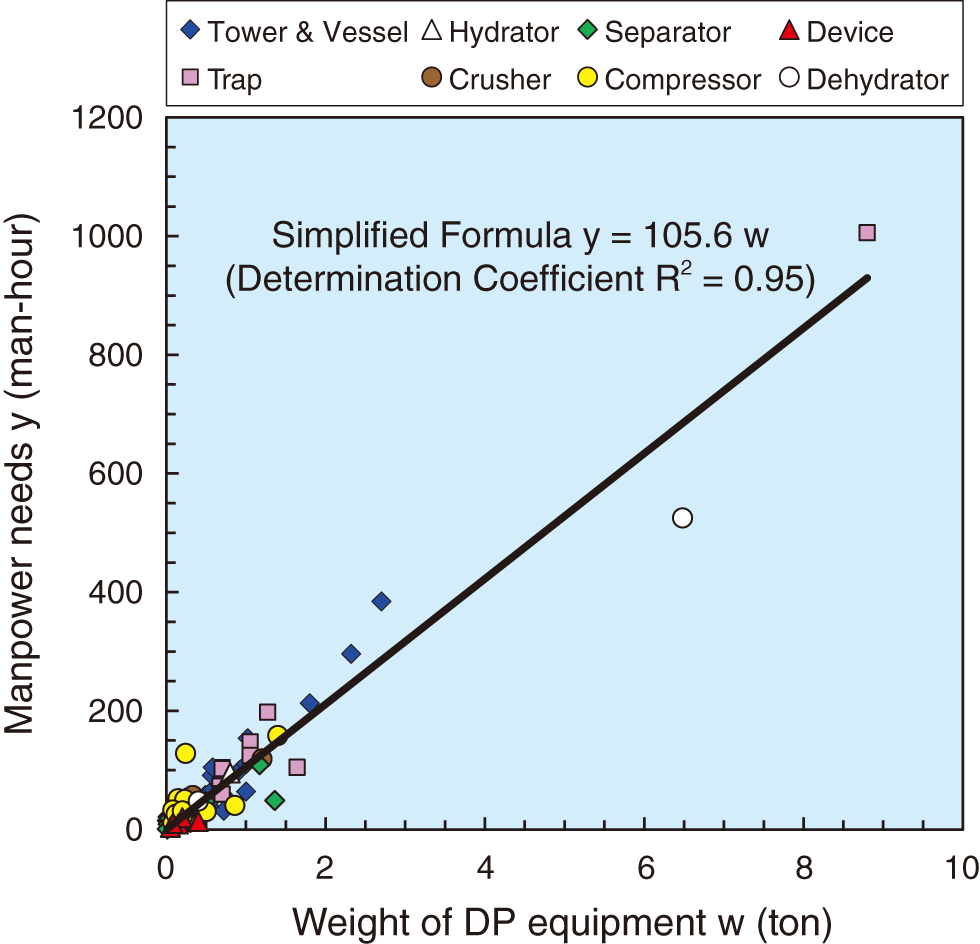 Fig.8-5　Correlation between the weight of DP equipment and manpower requirements for dismantling DP equipment