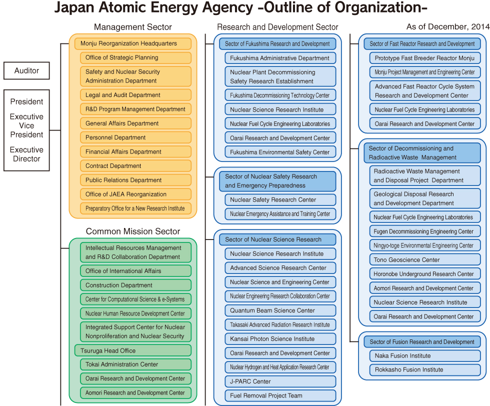 Japan Atomic Energy Agency －Outline of Organization－