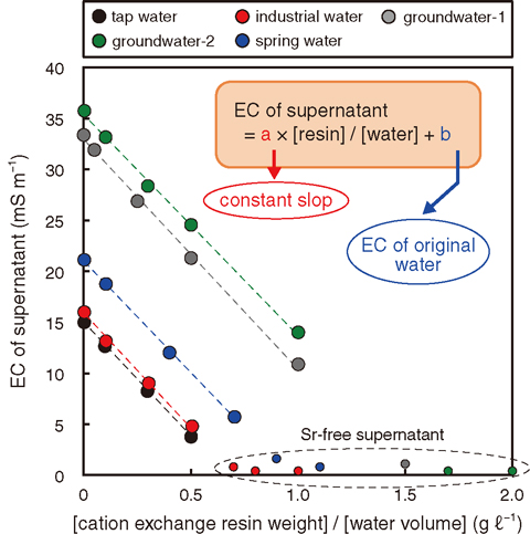 Fig.1-11 Relationship between EC value of supernatant and [cation exchange resin weight] / [water volume] ratio obtained by the batch method