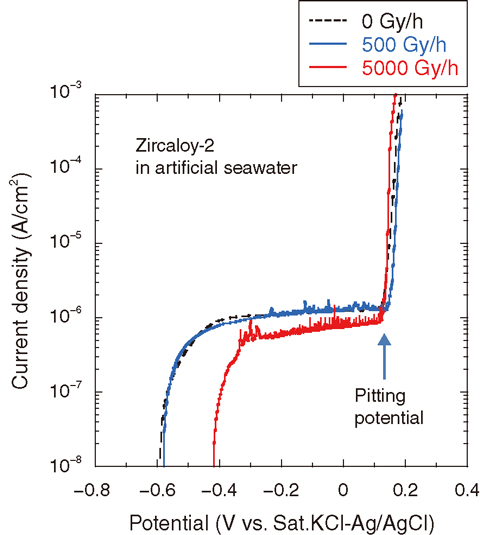 Fig.1-23 Polarization curves of Zircaloy-2 immersed in artificial seawater at ambient temperature