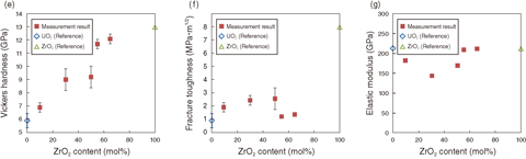 Fig.1-28 Relationship between mechanical properties and ZrO2 content