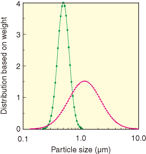 Fig.1-30 Particle size distribution of UO4?E4H2O