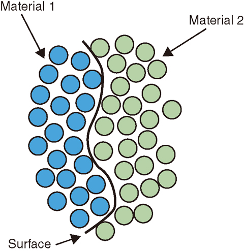 Fig.1-35 Surface in the particle method