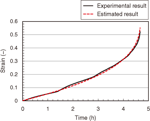 Fig.1-40 An example of a high-temperature creep test and estimation results using a creep constitutive law