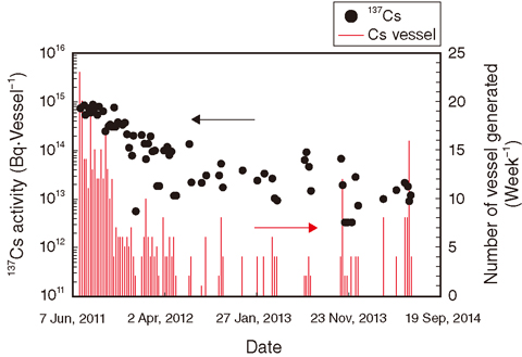 Fig.1-43 Inventory estimation of Cs adsorption vessels