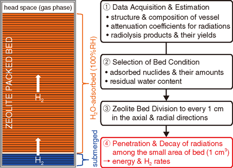 Fig.1-45 Schematic distribution of residual water and the estimation procedure for H2-generation in spent adsorption vessels