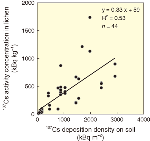 Fig.1-9 The relationship between the 137Cs activity concentration in all 44 lichen samples and the 137Cs deposition density on soil at each sampling point