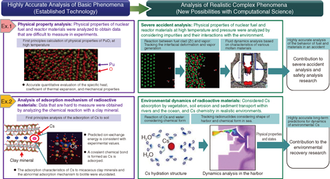 Fig.10-1 Activity with computational science and technology by CCSE