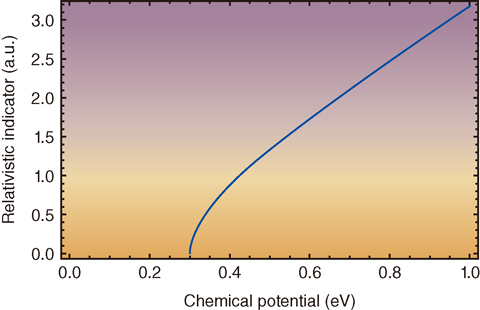 Fig.10-3 Chemical-potential dependence of the “relativistic” parameter (see text) in superconductor CuxBi2Se3