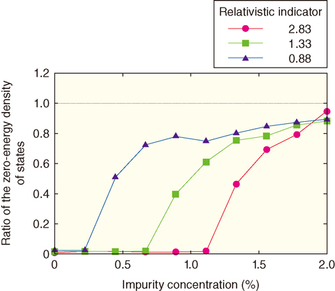 Fig.10-4 Impurity amount dependence on the ratio of the zero-energy density of states in superconducting state to that of the normal one in the superconductor