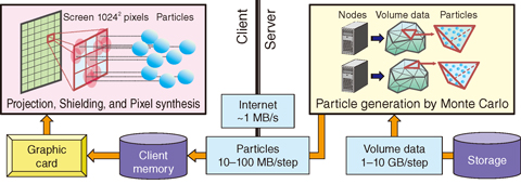 Fig.10-5 Abstract of the remote visualization system