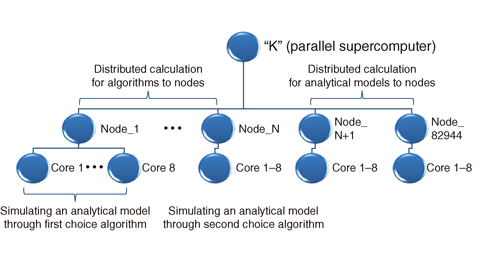 Fig.10-8 Parallel distributed processing for the structural analysis of assemblies